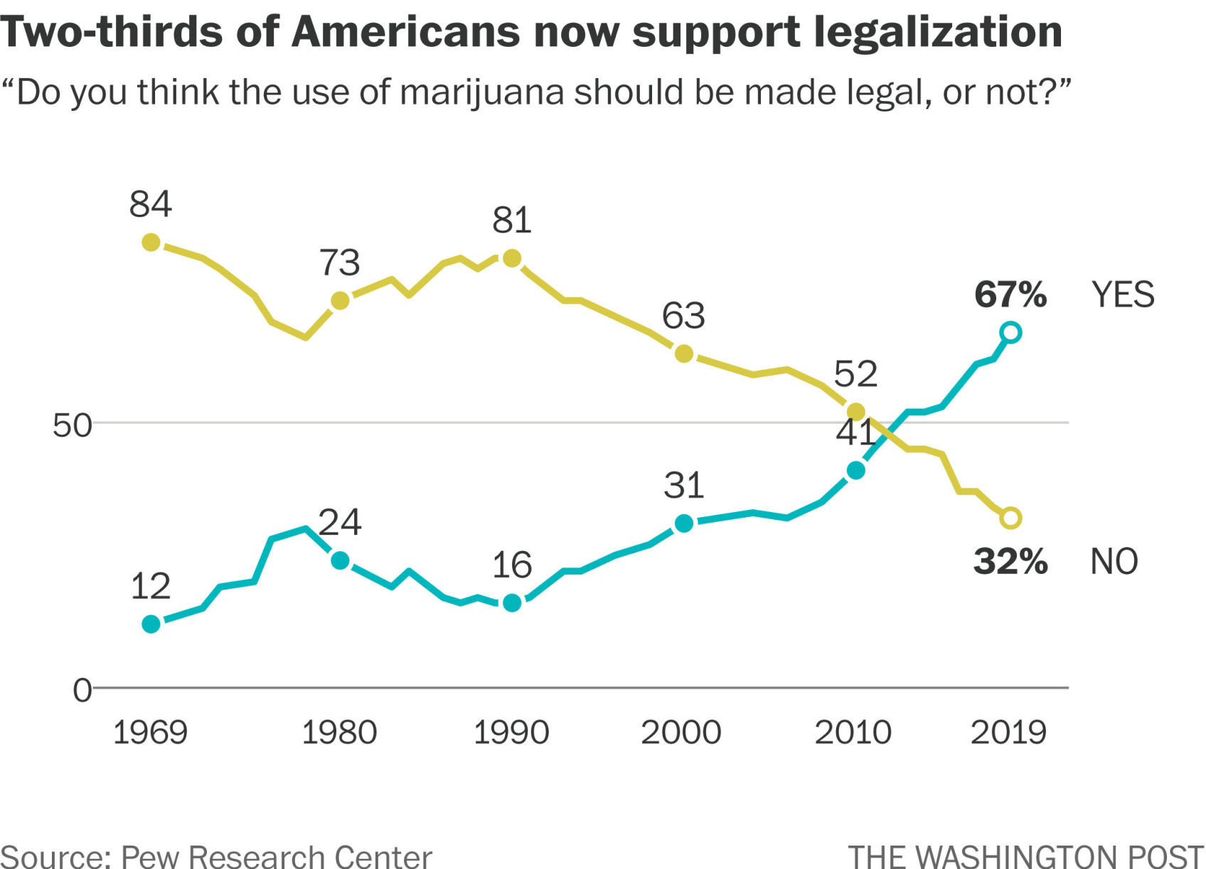 Only 8% of Americans say marijuana should be completely illegal